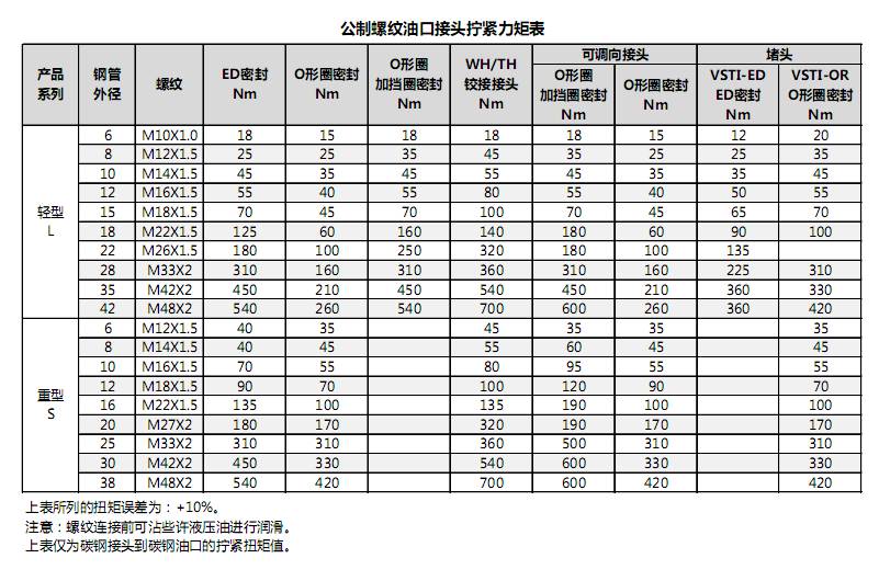 丹尼遜葉片泵液壓油口接頭/法蘭擰緊力矩統(tǒng)計表