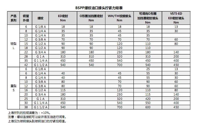 丹尼遜葉片泵液壓油口接頭/法蘭擰緊力矩統(tǒng)計表