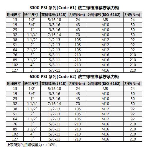 丹尼遜葉片泵液壓油口接頭/法蘭擰緊力矩統(tǒng)計表