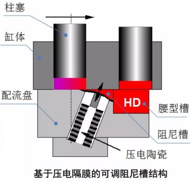 力士樂柱塞泵改善流量脈動實現(xiàn)降噪的方式有哪些呢？以下方法處理流量脈動