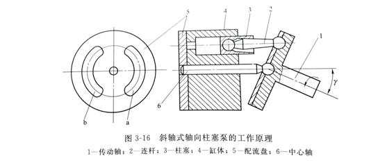 徑向力士樂柱塞泵的工作原理是怎樣的？